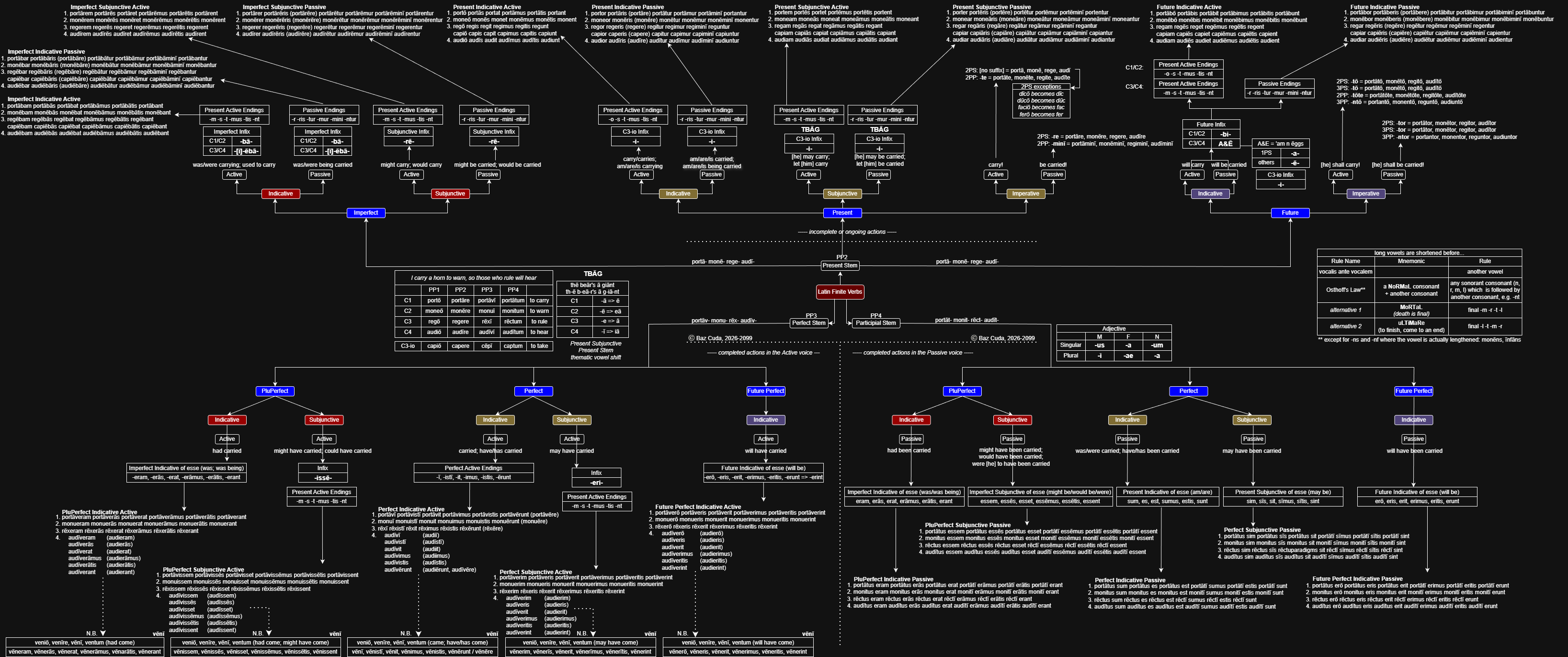 Latin Finite Verbs Mindmap